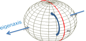 偏振态围绕 WP 欧拉轴旋转 偏振态围绕 WP 欧拉轴旋转