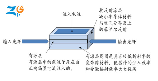 SOA光放大器工作原理图