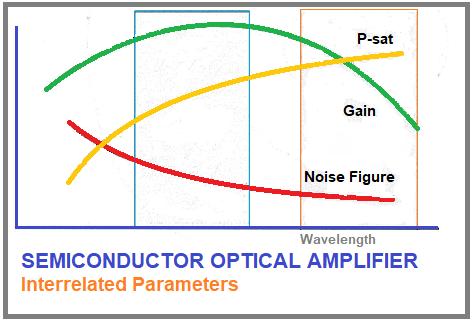 SOA 相互关联的参数