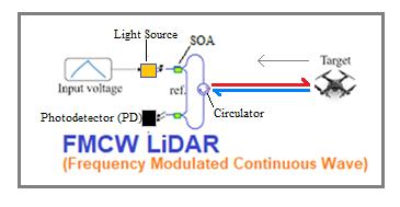 图1.0.7---调频连续波（FMCW）激光雷达