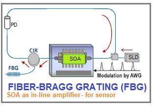 图1.0.5---带SOA直插放大器的光纤布拉格光栅