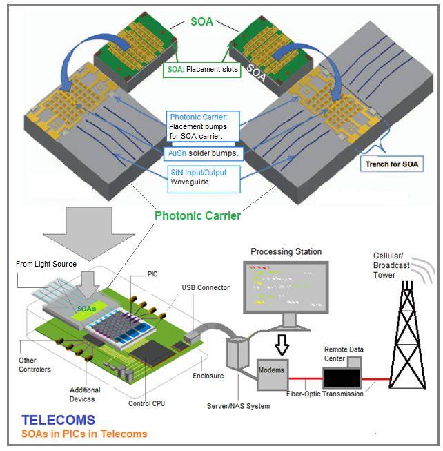 光子载流子中的图1.0.4-SOA（上）可用于光子集成电路（PIC）（左下）