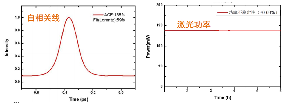 1560nm波段飞秒激光器自相关线和激光功率