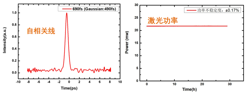 自相关线和激光功率 自相关线和激光功率