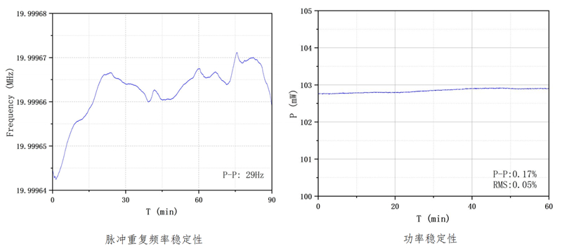 1560nm皮秒激光器脉冲重复频率稳定性和功率稳定性 1560nm皮秒激光器脉冲重复频率稳定性和功率稳定性