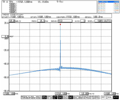 1550nm单模光纤耦合激光器光谱图